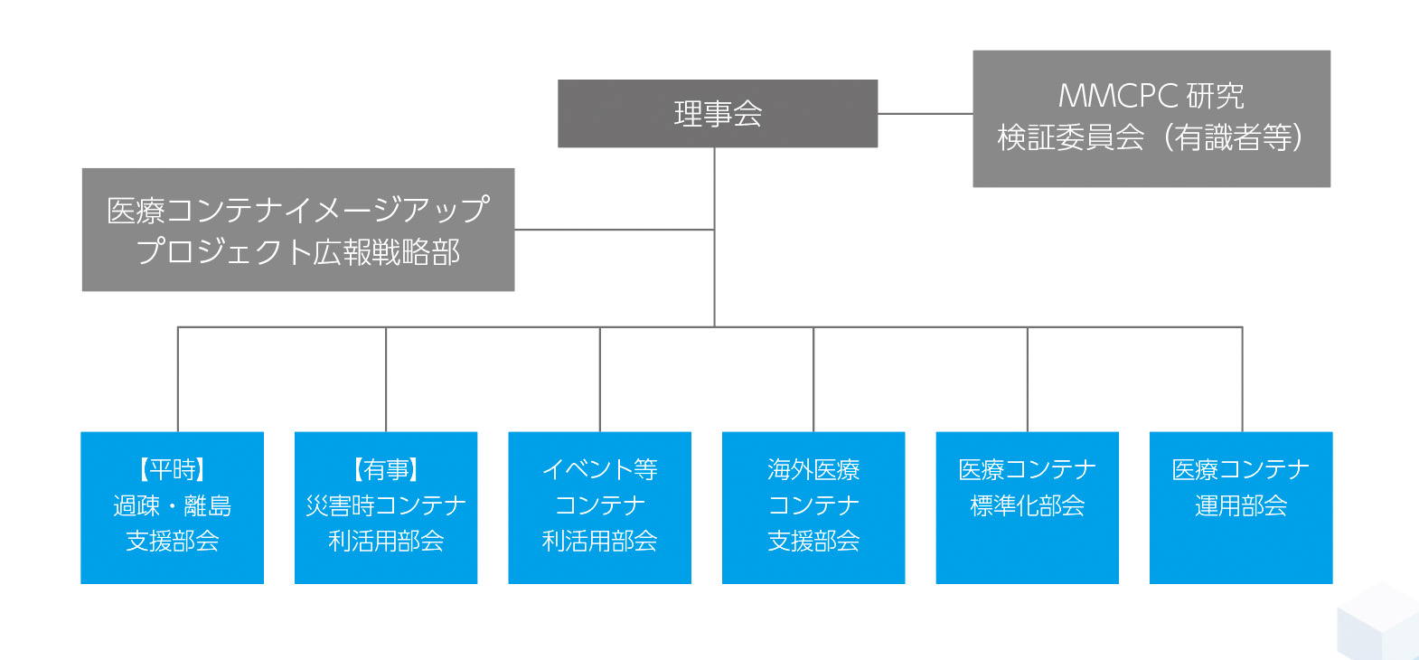 活動体制図